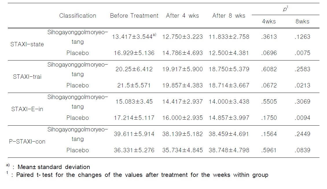 STAXI Score in Ganhu shàngyán pattern Identification 􍽻􍽻􍽻􍽻Groups Treated with Sihogayonggolmoryeo- tang and Placebo