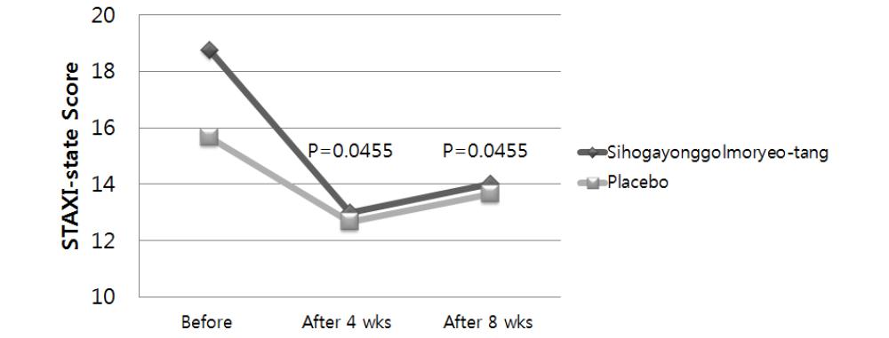 STAXI- state Score in Qixuèli􍽷􍽷􍽷􍽷ngxū pattern Identification Groups Treated with Sihogayonggolmoryeo- tang and Placebo p : comparisons between groups in the linear mixed models