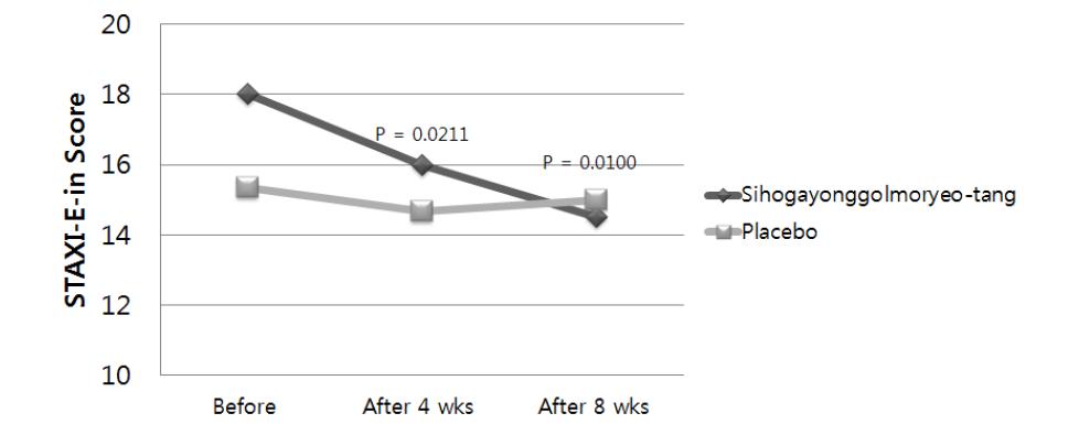 STAXI- E- in Score in Qixuèli􍽷􍽷􍽷􍽷ngxū pattern Identification Groups Treated with Sihogayonggolmoryeo- tang and Placebo