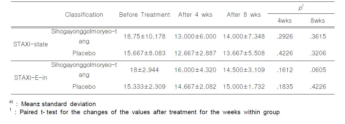 STAXI Score in Qixuèli􍽷􍽷􍽷􍽷ngxū pattern Identification Groups Treated with Sihogayonggolmoryeo- tang and Placebo