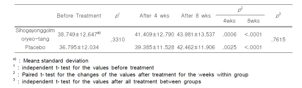 WHOQOL- BREF Score in Groups Treated with Sihogayonggolmoryeo- tang and Placebo