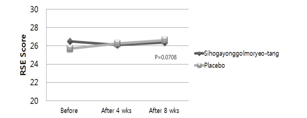 RSE Score in Groups Treated with Sihogayonggolmoryeo- tang and Placebo p : comparisons between groups in the linear mixed models