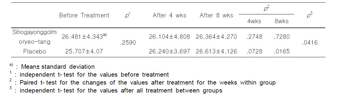 RSE Score in Groups Treated with Sihogayonggolmoryeo- tang and Placebo