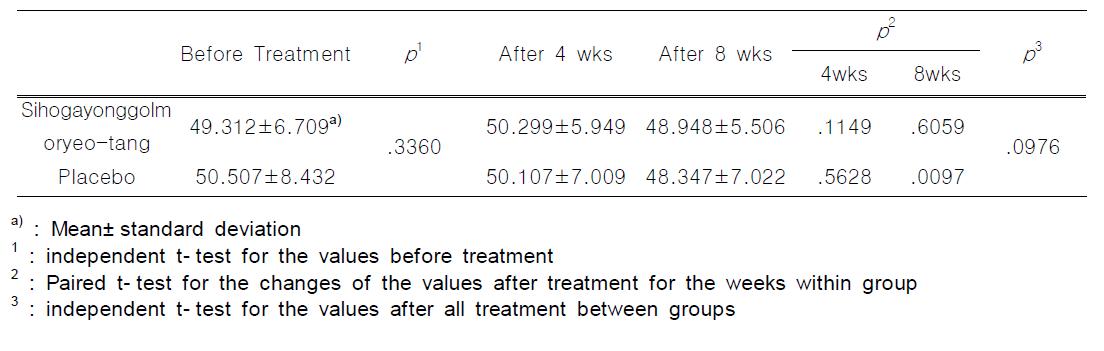 GSES Score in Groups Treated with Sihogayonggolmoryeo- tang and Placebo