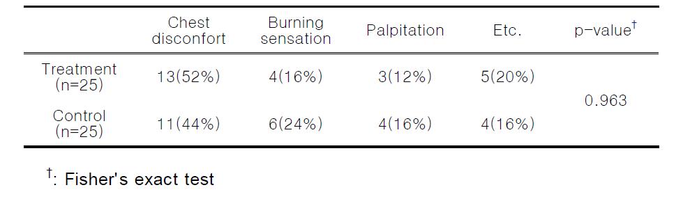 Differences between intervention group and control group in terms of sequential symptoms