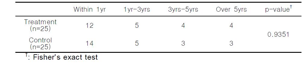 Differences between intervention group and control group in terms ofexpected duration