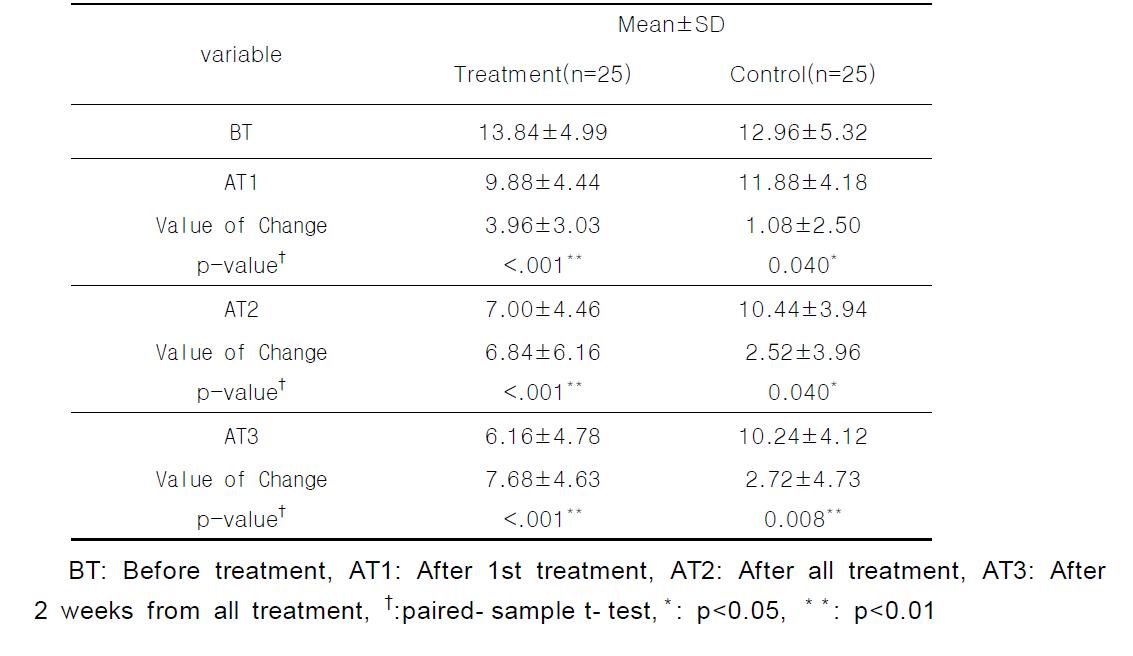 Comparison of Likert Scale Scores for Major Symptom of Hwa- byung within each group