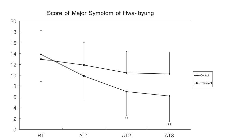 Comparison of Likert Scale Scores for Major Symptom of Hwa- byung between intervention group and control group BT: Before treatment, AT1: After 1st treatment, AT2: After all treatment, AT3: After 2 weeks from all treatment, p- value : independent two- sample t- test, ＊＊: p<0.01