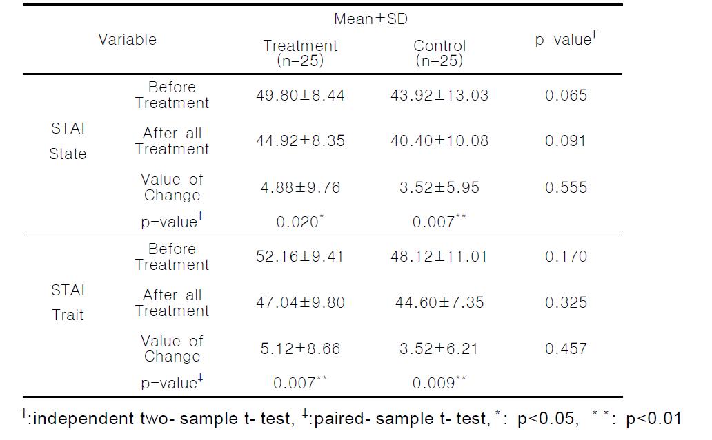 The STAI Scores between intervention group and control group