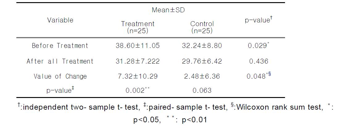 The BDI Scores between intervention group and control group