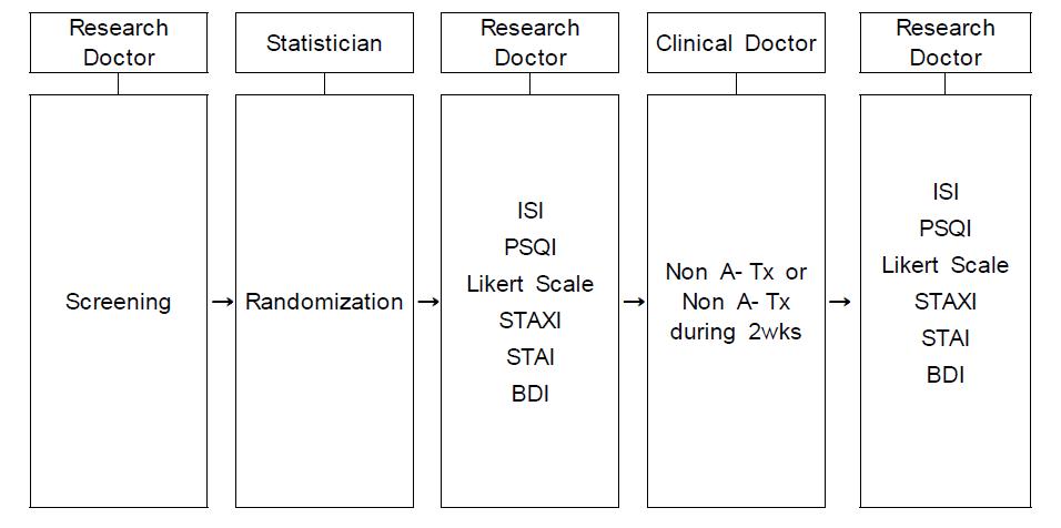 Process of clinical trial design.