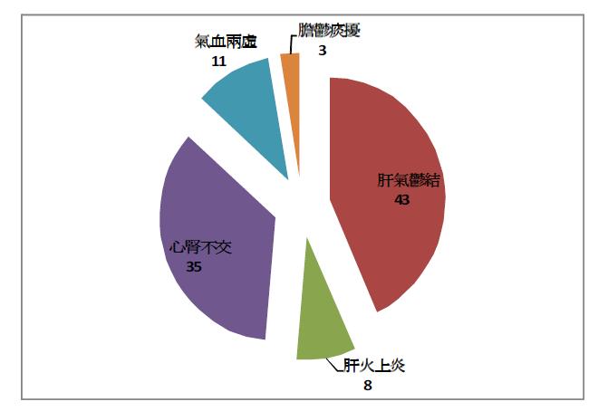 Pattern Identification of Hwabyung group