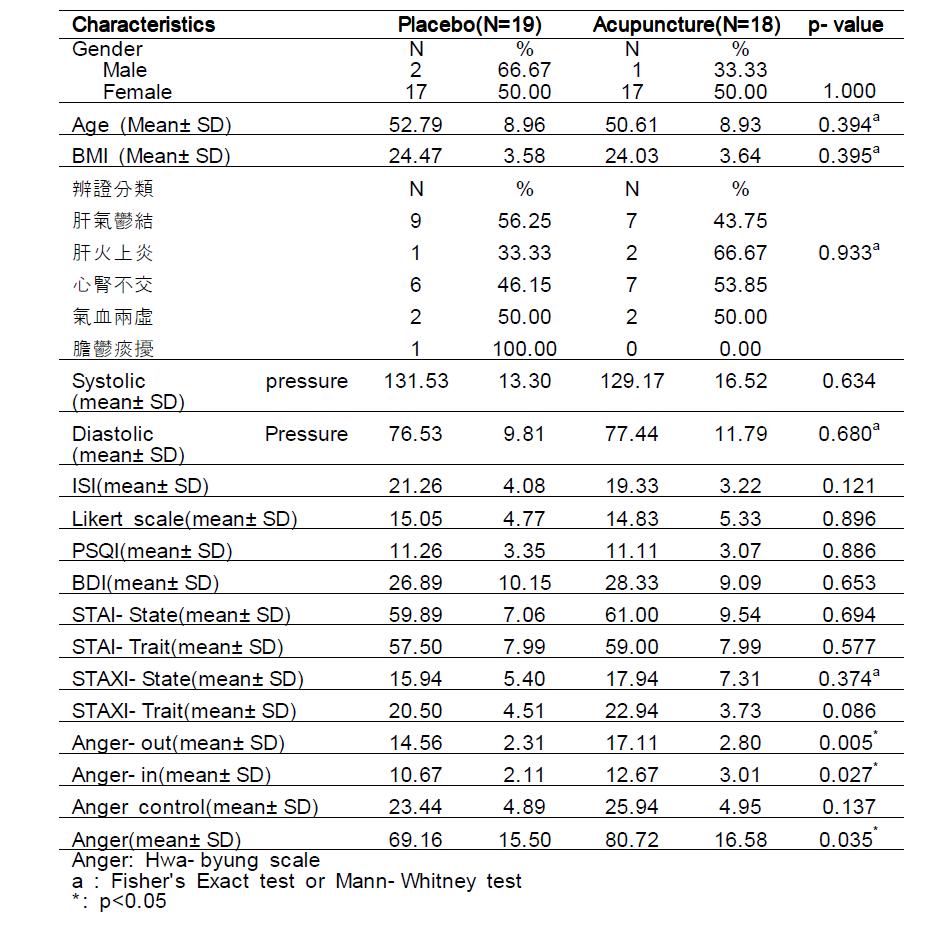 Major baseline characteristics