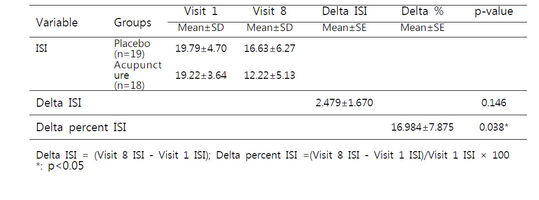 Mean scores, Delta ISI and Delta percent ISI