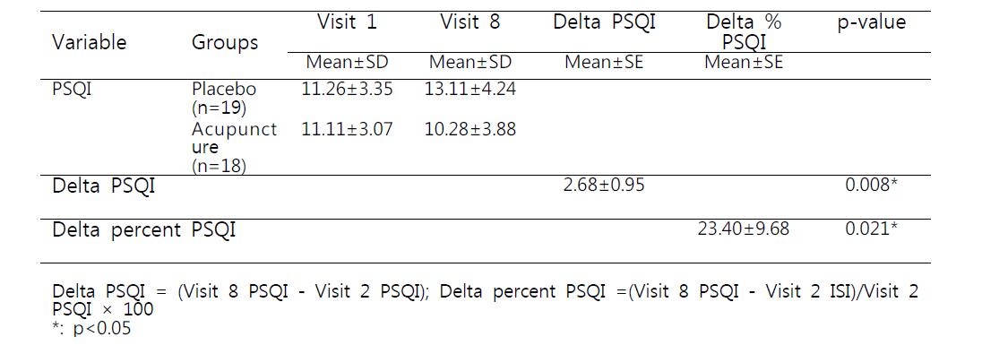 Mean scores, Delta PSQI and Delta percent PSQI