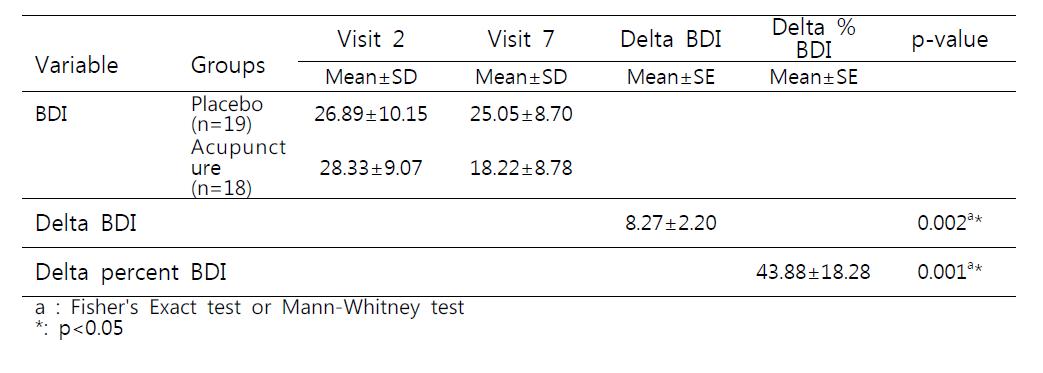 Mean scores, Delta BDI and Delta percent BDI