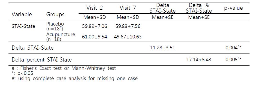 Mean scores, Delta STAI- State and Delta percent STAI- State