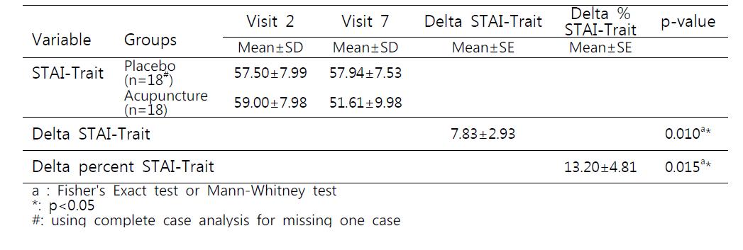 Mean scores, Delta STAI- Trait and Delta percent STAI- Trait