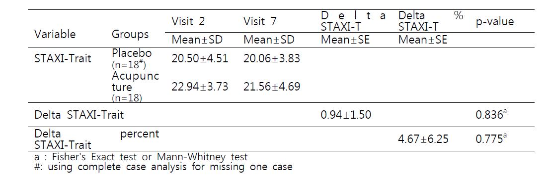 Mean scores, Delta STAXI- Trait and Delta percent STAXI- Trait