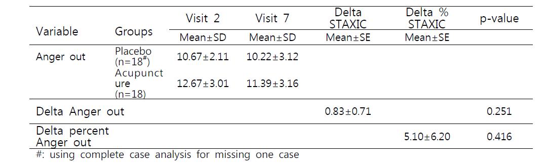 Mean scores, Delta Anger out and Delta percent Anger out