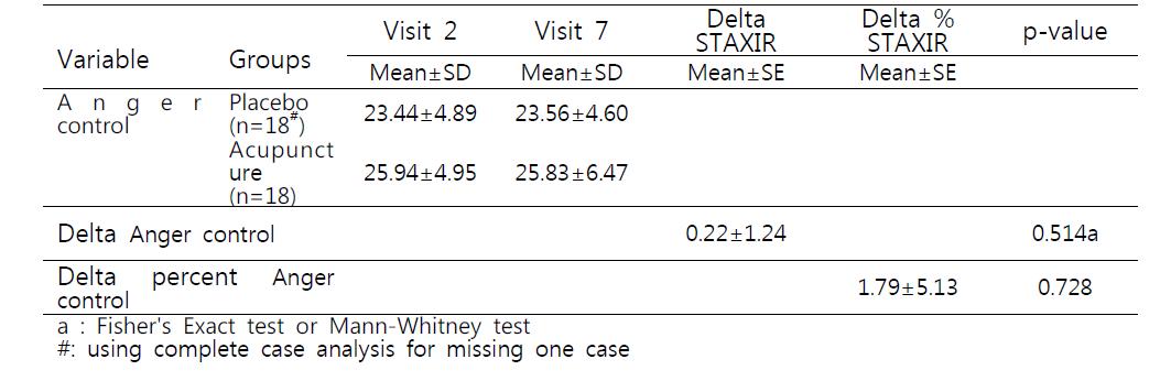 Mean scores, Delta Anger control and Delta percent Anger control