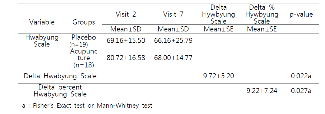 Mean scores, Delta Hwabyung Scale and Delta percent Hwabyung Scale