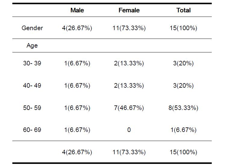 Study Population by Gender