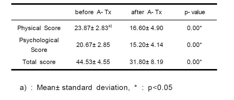 The Physical Score, Psychological Score and Total Score Change of HBDIS Before & After A- Tx