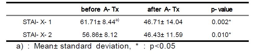 The Score Change of STAI- X- 1, STAI- X- 2 Before & After A- Tx