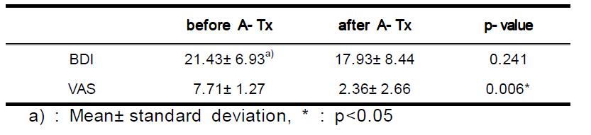 The Score Change of BDI & VAS Before & After A- Tx