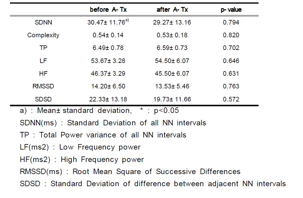 The Score Change of HRV