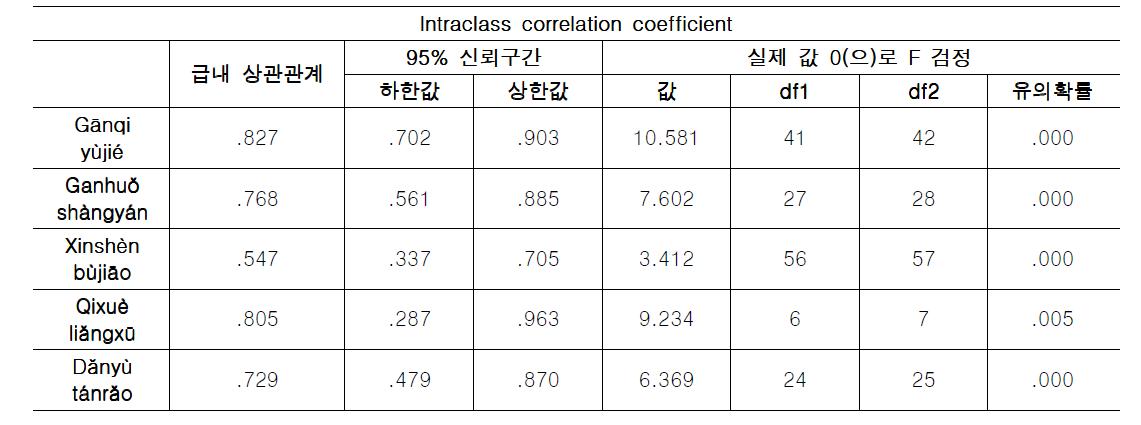 Kappa Index of Instrument of Oriental Medical Evaluation for Hwa- Byung