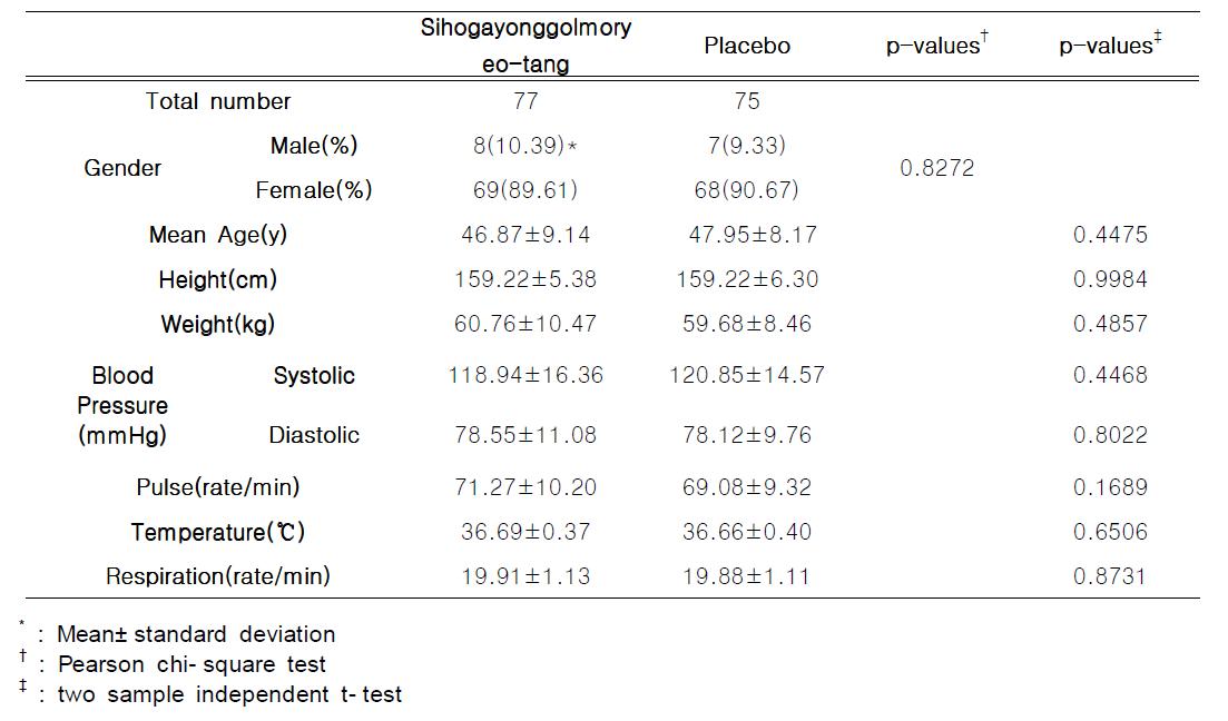 Clinical Characteristics of Hwa- byung Groups Treated with Sihogayonggolmoryeo- tang and Placebo