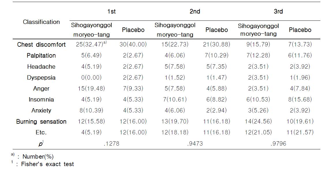 Chief Complaint in Groups Treated with Sihogayonggolmoryeo- tang and Placebo