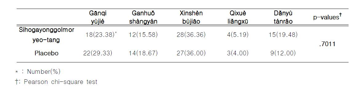 Pattern Identification in Groups Treated with Sihogayonggolmoryeo- tang and Placebo