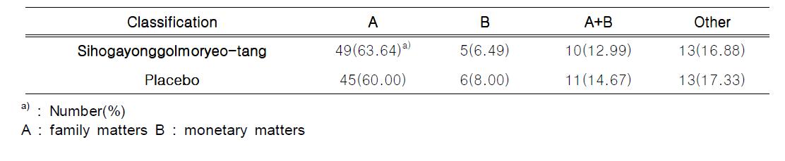 Etiological Factor in Groups Treated with Sihogayonggolmoryeo- tang and Placebo