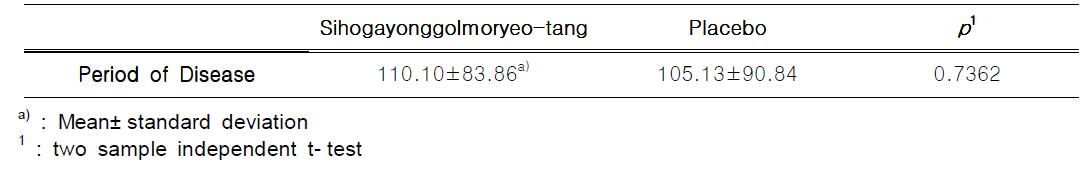 Period of Disease in Groups Treated with Sihogayonggolmoryeo- tang and Placebo