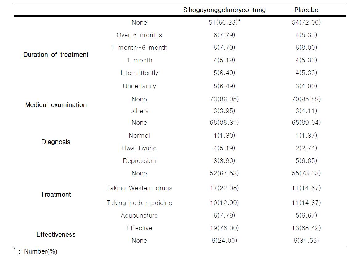 History of Present Illness in Groups Treated with Sihogayonggolmoryeo- tang and Placebo