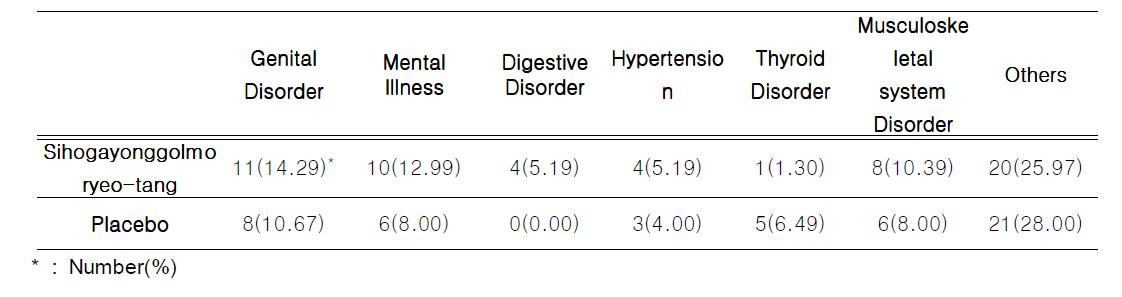 Past history in Groups Treated with Sihogayonggolmoryeo- tang and Placebo