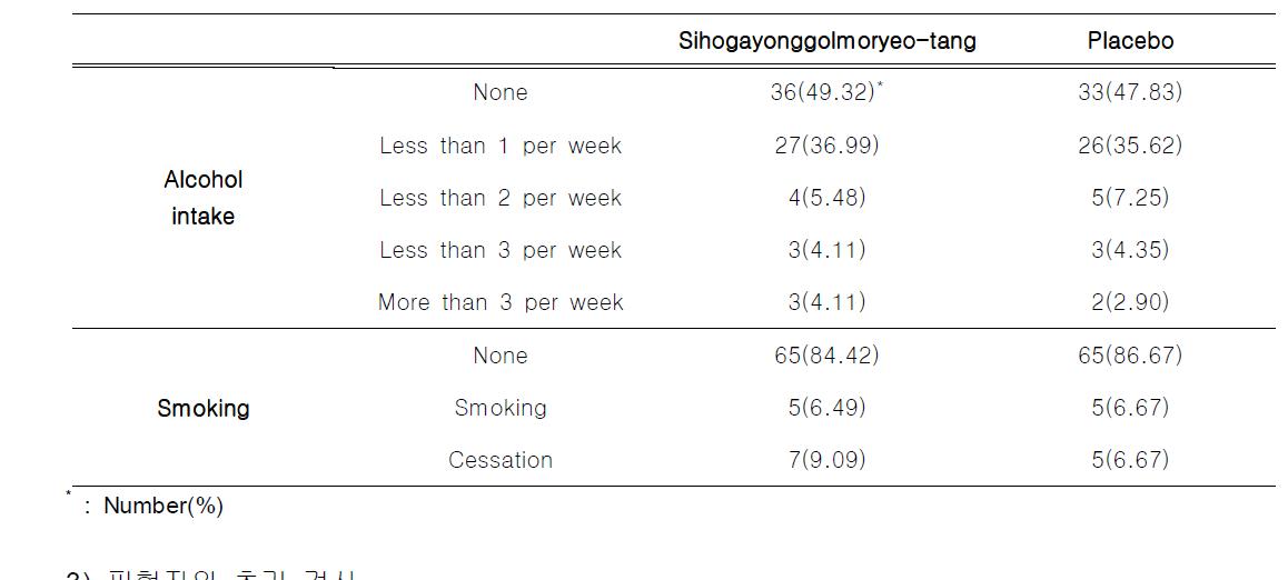 History of Alcohol intake & Smoking in Groups Treated with Sihogayonggolmoryeo- tang and Placebo