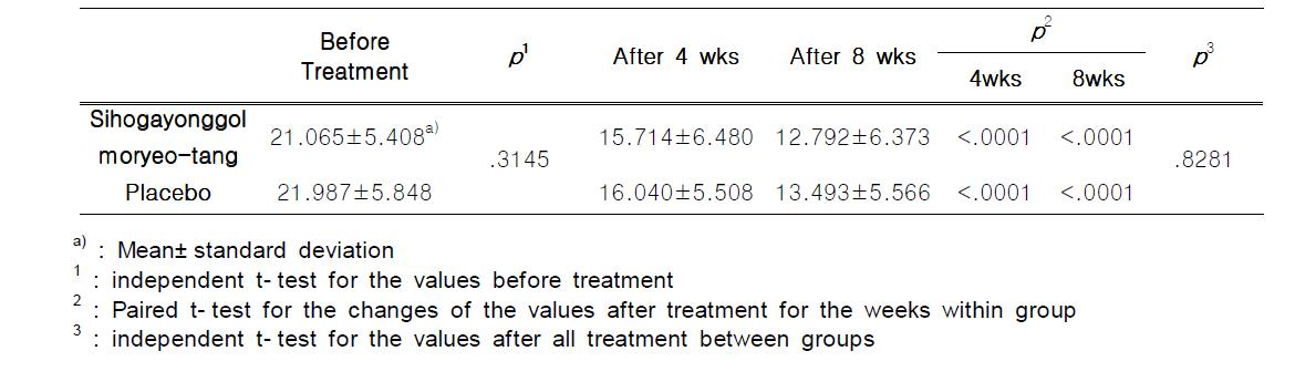 HAM- A Score in Groups Treated with Sihogayonggolmoryeo- tang and Placebo