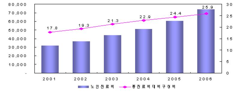 건강보험 노인의료비 및 총진료비 대비 구성비