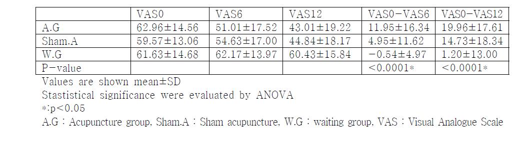 VAS comparison at baseline, after 6times, and 12times of randomized treatment betweenA.G, Sham.A, W.G