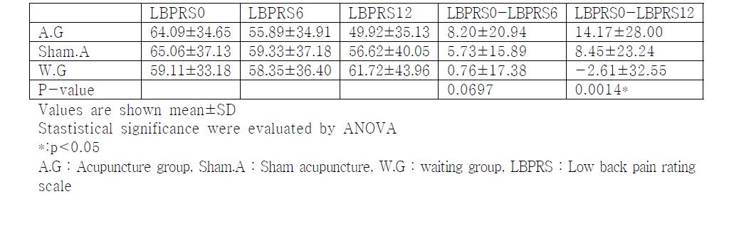 Low back pain rating scale comparison at baseline, after 6times, and 12times ofrandomized treatment between A.G, Sham.A, W.G