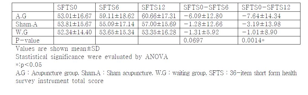 SF-36 Total Score comparison at baseline, after 6times, and 12times of randomizedtreatment between A.G, Sham.A, W.G