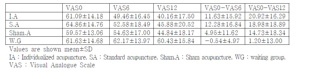 VAS comparison at baseline, after 6times, and 12times of randomized treatment betweenI.A, S.A, Sham.A, W.G