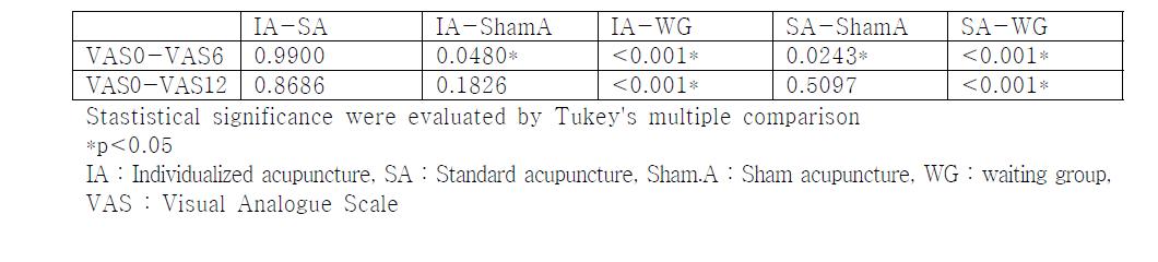 p-value of VAS deference comparison between I.A, S.A, Sham.A, W.G