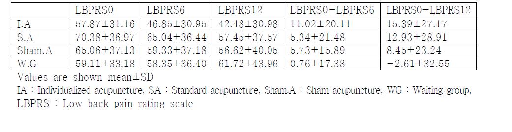 Low Back Pain Rating Scale comparison at baseline, after 6times, and 12times ofrandomized treatment between I.A, S.A, Sham.A, W.G