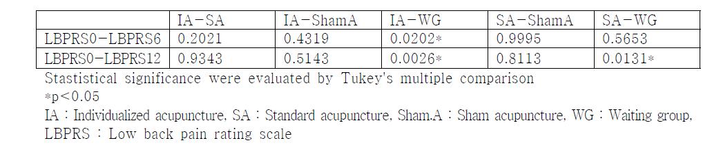 p-value of Low Back Pain Rating Scale deference comparison between I.A, S.A, Sham.A,W.G