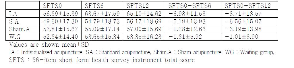 SF-36 Total Score comparison at baseline, after 6times, and 12times of randomizedtreatment between I.A, S.A, Sham.A, W.G